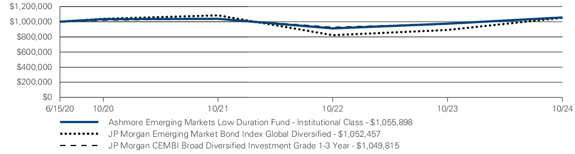 Fund Performance - Growth of 10K