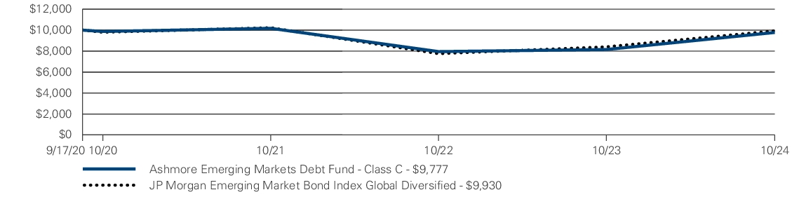 Fund Performance - Growth of 10K