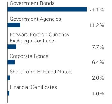 Graphical Representation - Allocation 1 Chart