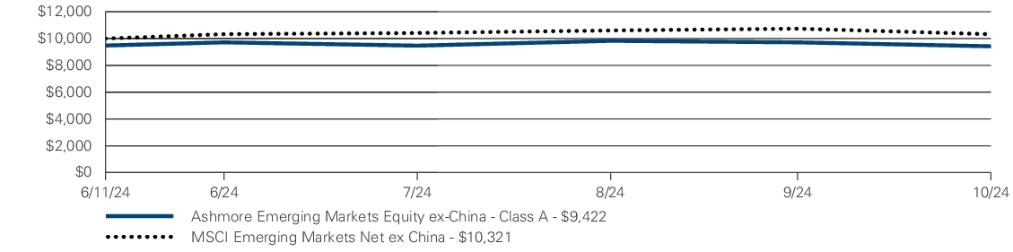 Fund Performance - Growth of 10K