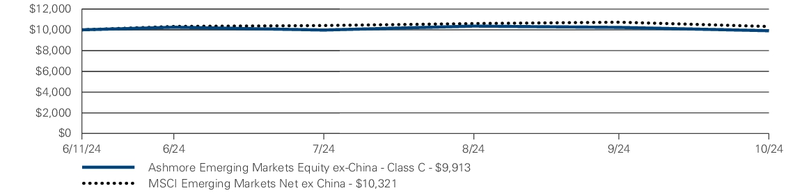 Fund Performance - Growth of 10K