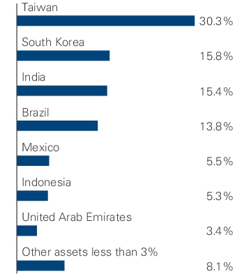 Graphical Representation - Allocation 2 Chart