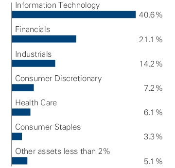 Graphical Representation - Allocation 1 Chart