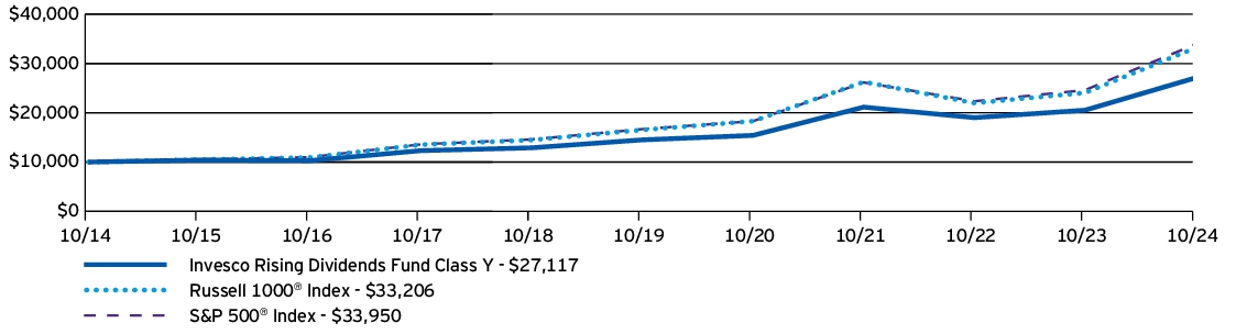 Fund Performance - Growth of 10K