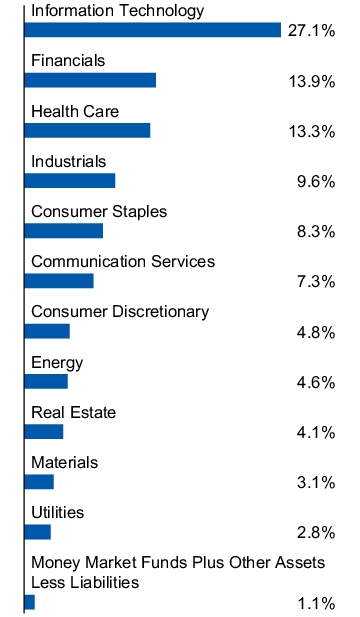 Graphical Representation - Allocation 1 Chart