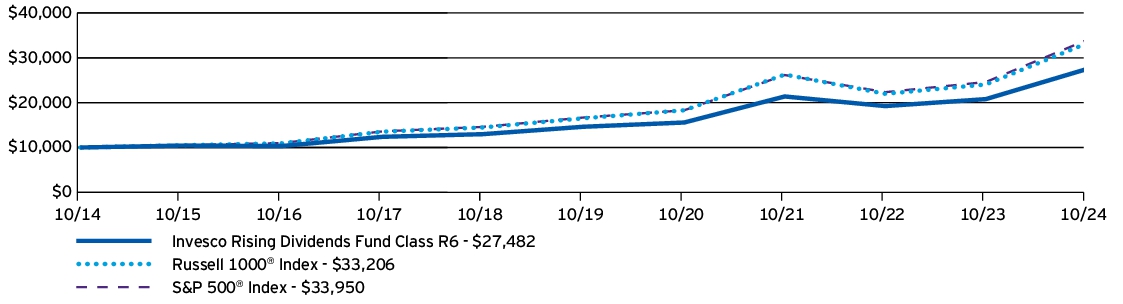 Fund Performance - Growth of 10K