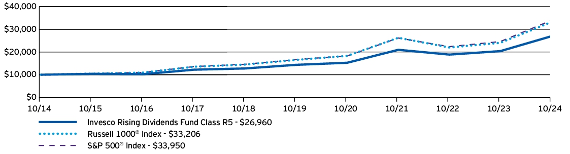 Fund Performance - Growth of 10K