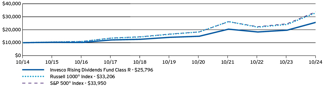 Fund Performance - Growth of 10K