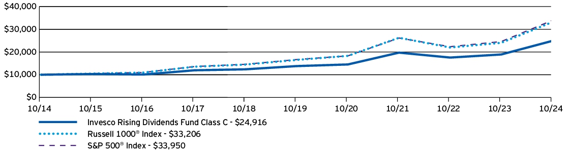 Fund Performance - Growth of 10K