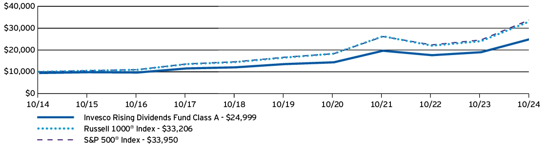 Fund Performance - Growth of 10K