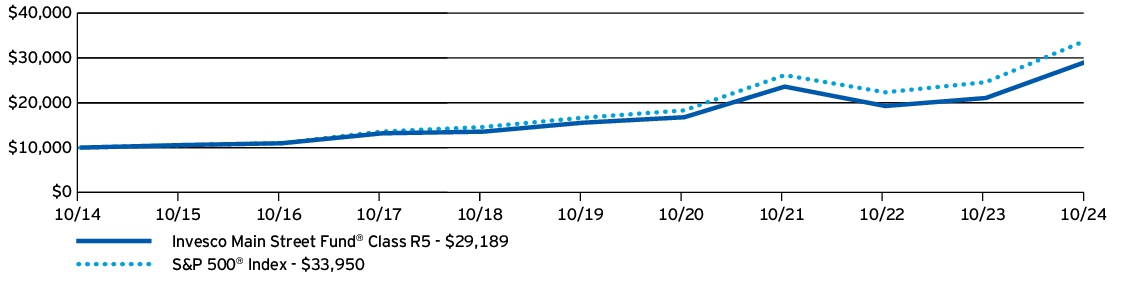 Fund Performance - Growth of 10K