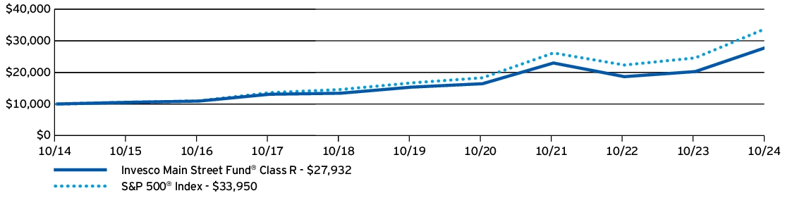 Fund Performance - Growth of 10K