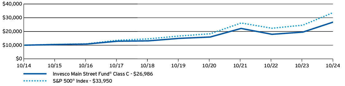 Fund Performance - Growth of 10K