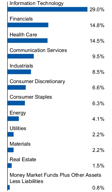 Graphical Representation - Allocation 1 Chart