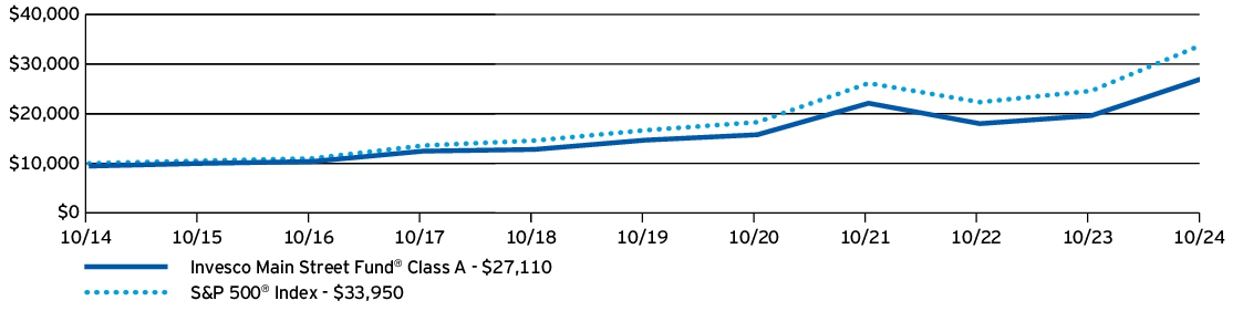 Fund Performance - Growth of 10K