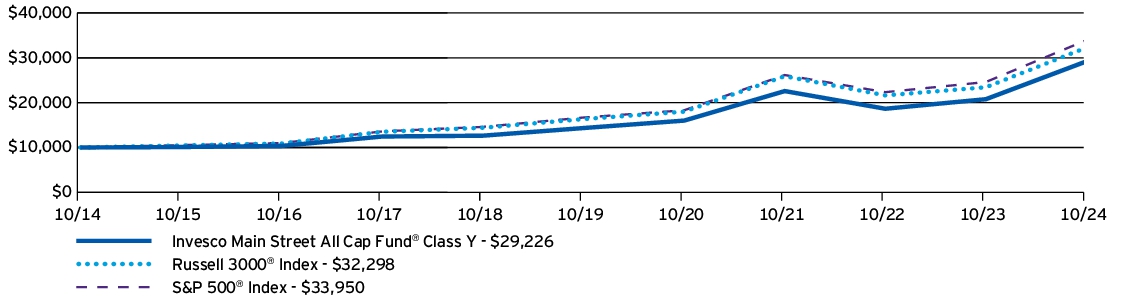 Fund Performance - Growth of 10K