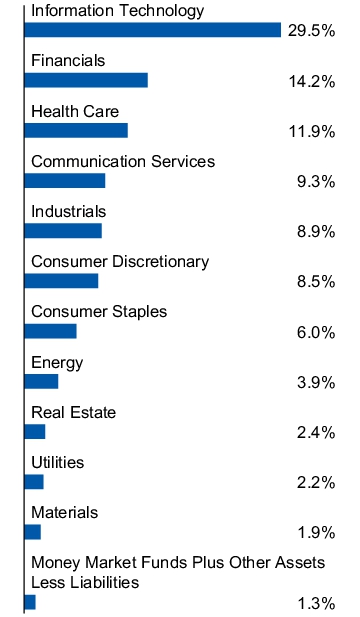 Graphical Representation - Allocation 1 Chart