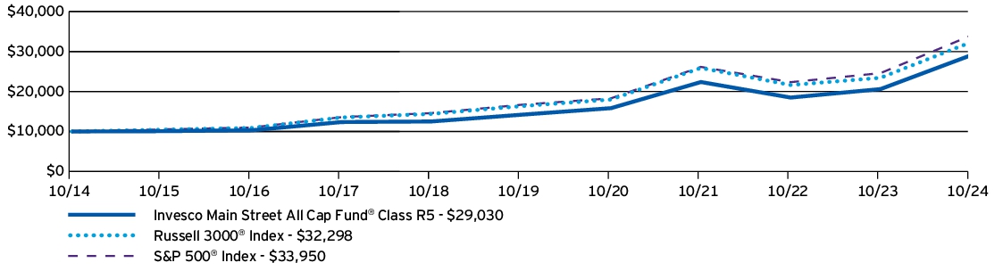 Fund Performance - Growth of 10K