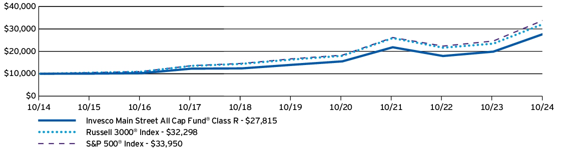 Fund Performance - Growth of 10K