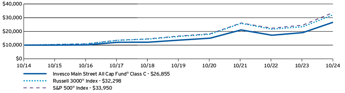 Fund Performance - Growth of 10K