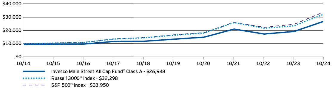 Fund Performance - Growth of 10K