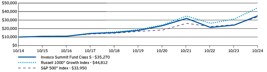 Fund Performance - Growth of 10K