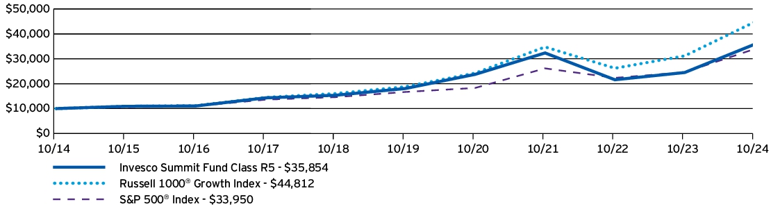 Fund Performance - Growth of 10K