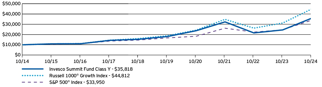 Fund Performance - Growth of 10K