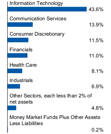 Graphical Representation - Allocation 1 Chart