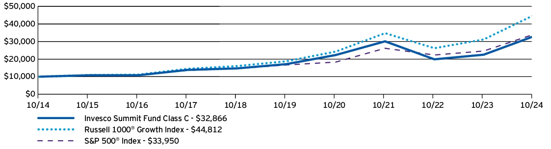 Fund Performance - Growth of 10K