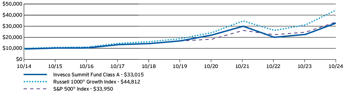 Fund Performance - Growth of 10K