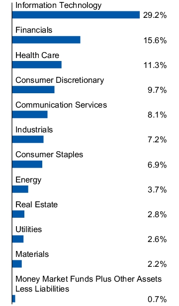 Graphical Representation - Allocation 1 Chart