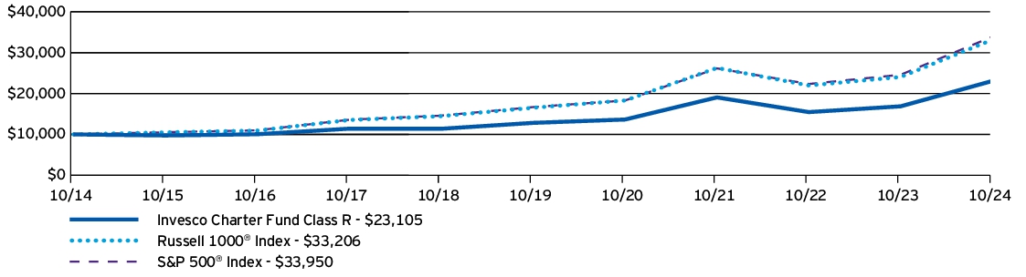 Fund Performance - Growth of 10K