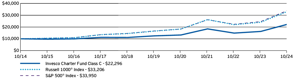 Fund Performance - Growth of 10K