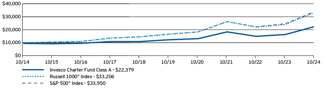 Fund Performance - Growth of 10K