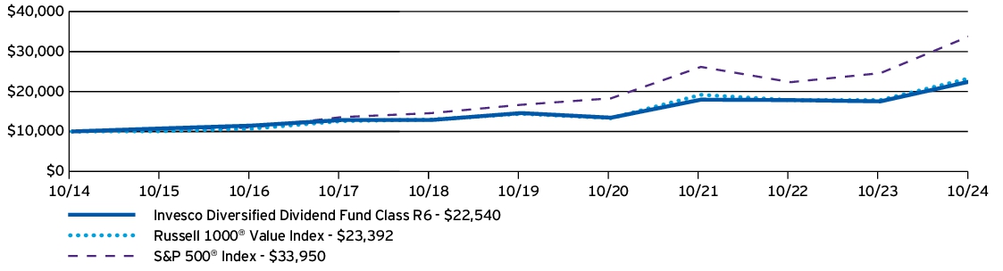 Fund Performance - Growth of 10K