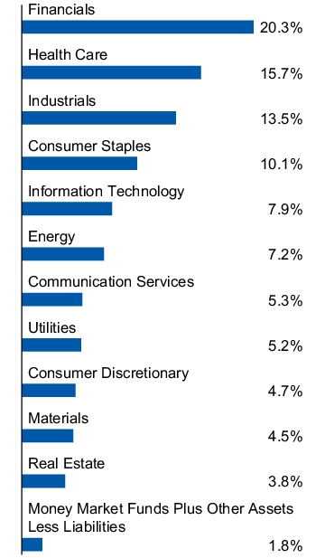 Graphical Representation - Allocation 1 Chart