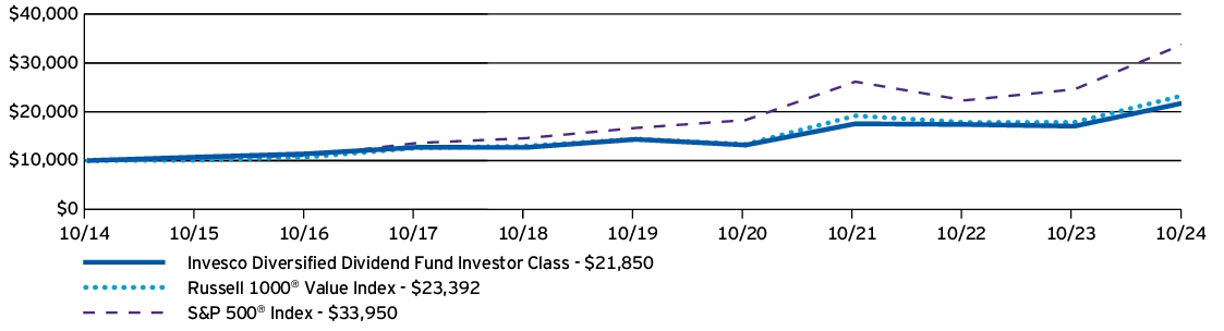 Fund Performance - Growth of 10K