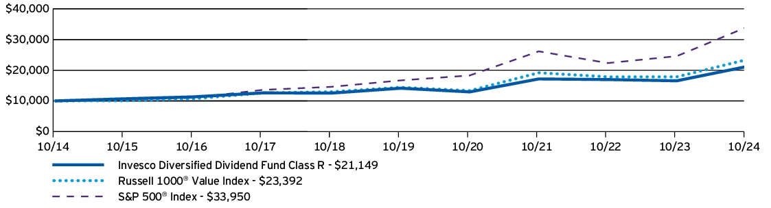 Fund Performance - Growth of 10K