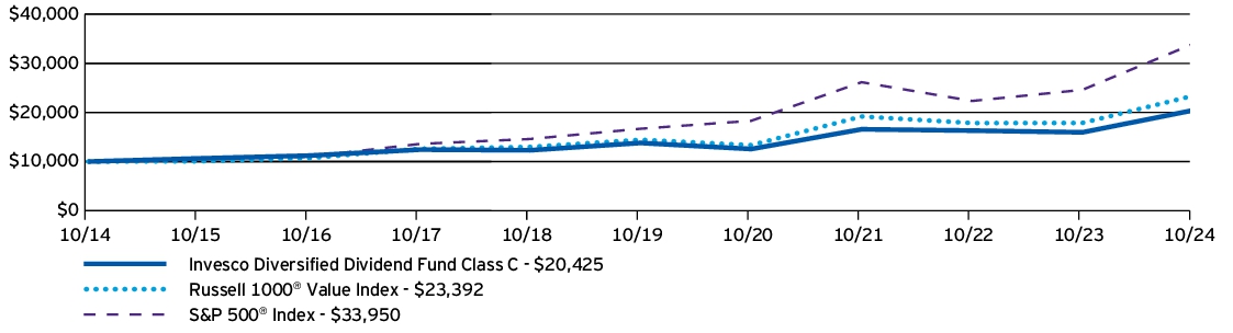 Fund Performance - Growth of 10K