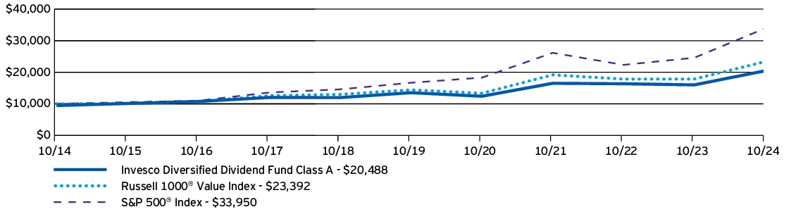 Fund Performance - Growth of 10K