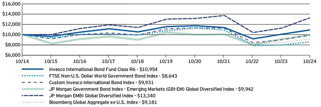 Fund Performance - Growth of 10K