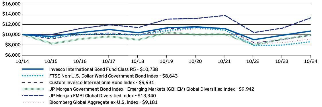 Fund Performance - Growth of 10K