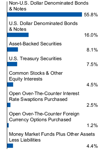 Graphical Representation - Allocation 1 Chart