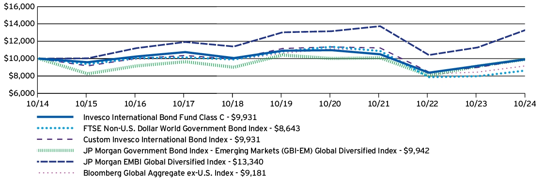 Fund Performance - Growth of 10K