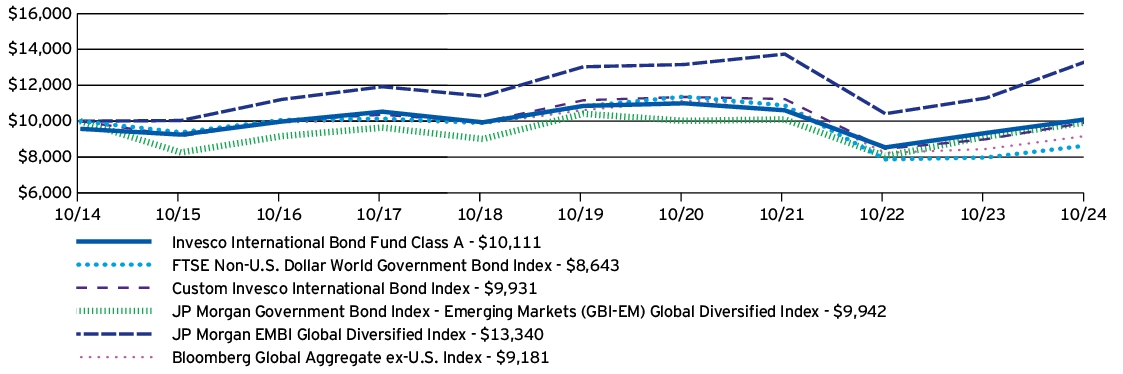 Fund Performance - Growth of 10K