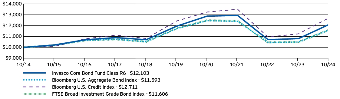 Fund Performance - Growth of 10K