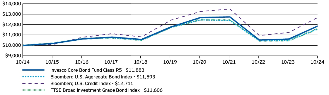 Fund Performance - Growth of 10K