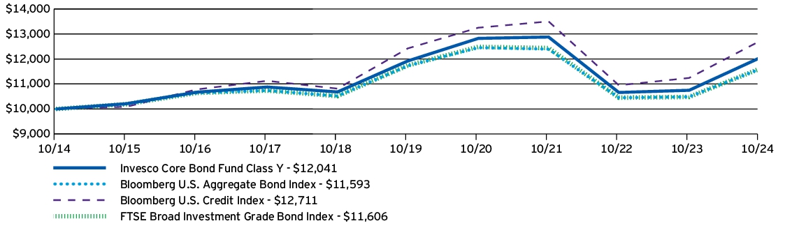 Fund Performance - Growth of 10K