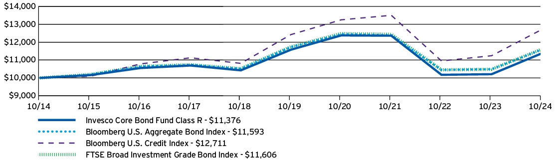 Fund Performance - Growth of 10K